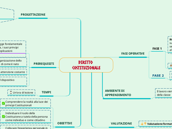 DIRITTO COSTITUZIONALE - Mind Map